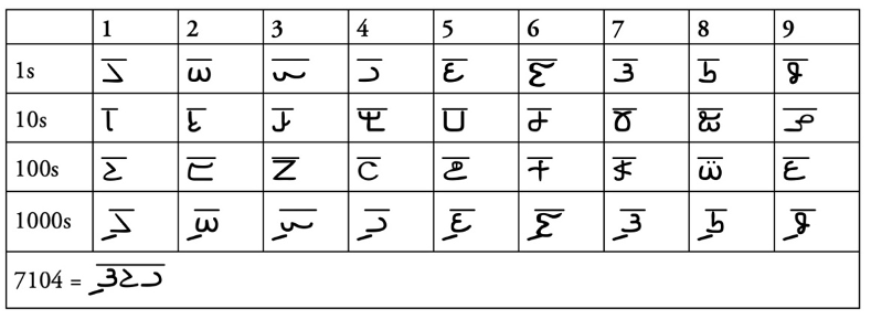Figure 2. Zimam numerals